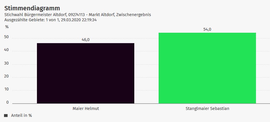 Ergebnis Stichwahl